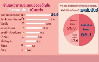 โพลล์ชี้‘คนกรุง’ไม่เห็นด้วยมีเพศสัมพันธ์ ‘วันวาเลนไทน์’