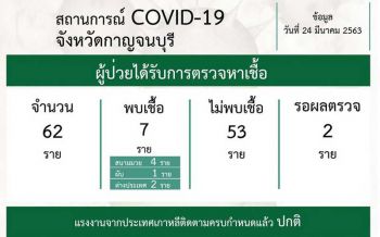กาญจน์พบติดเชื้อโควิดแล้ว 7 ราย \'5ผีน้อย\' กักตัวครบ 14 วันอาการปกติ
