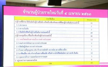 สธ.ชี้ผู้ป่วยใหม่ 1 ใน 4 มาจากต่างประเทศ พบบุคลากรทางการแพทย์ติดเชื้ออีก 3