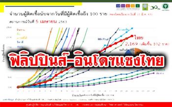 เปิดผลศึกษา‘โควิด’! ‘อาเซียน’ยังน่าห่วง ยอดผู้ติดเชื้อเพิ่ม 2 เท่าใน 1 สัปดาห์