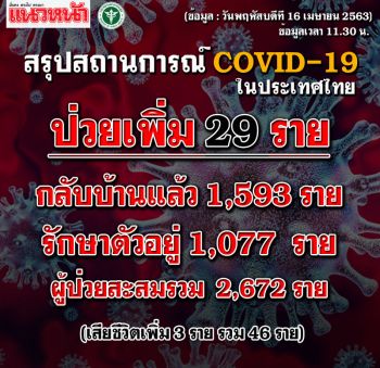 เกาะติด! รายงานสถานการณ์ผู้ติดเชื้อไวรัส COVID-19 ทั่วโลก