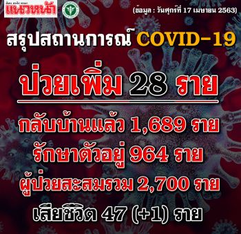 เกาะติด! รายงานสถานการณ์ผู้ติดเชื้อไวรัส COVID-19 ทั่วโลก