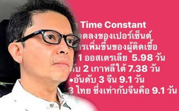 ‘อัษฎางค์’ส่อง‘ออสซี่...ผู้รบชนะโควิดเร็วที่สุดในโลก’ ไทยอันดับ3-แนะอย่าผ่อนปรนเร็วไป