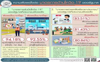 ‘ดุสิตโพล’ระบุประชาชน‘พึงพอใจมาก’มาตรการรับมือโควิด-19 ของรัฐบาล
