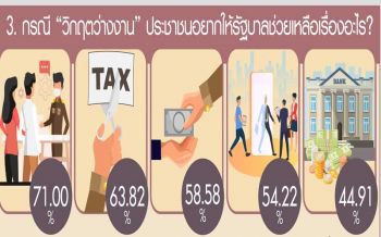 ‘โควิด-ศก.ไม่ดี’ก่อวิกฤต‘ว่างงาน’ ปชช.ฝากรัฐช่วย‘จ้างงาน-ลดภาษี’