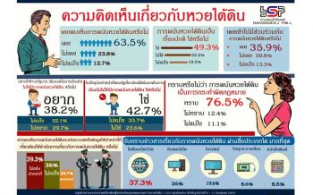 บ้านสมเด็จโพลล์เผยคน กทม.เห็นว่า‘หวยใต้ดิน’ เป็นเรื่องปกติ