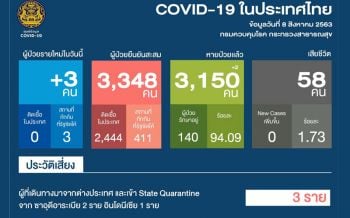 ‘ศบค.’เผยพบ3รายผู้ติดเชื้อโควิด-19 เป็นคนไทยมาจาก ‘ซาอุฯ-อินโดฯ’