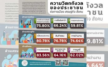 ดุสิตโพล เผยปชช.วิตกกังวลสร้างขัดแย้งแตกแยกทางการเมืองมากสุด