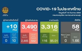 ศบค.เผยพบผู้ติดเชื้อโควิด-19รายใหม่ 10 ราย มาจาก5ประเทศ