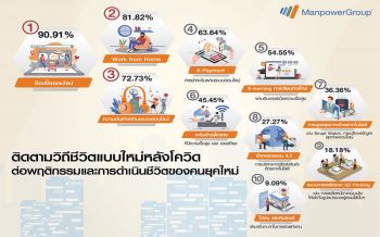 จัดอันดับ10พฤติกรรม บนวิถีชีวิตแบบปกติใหม่ หลังโควิด-19