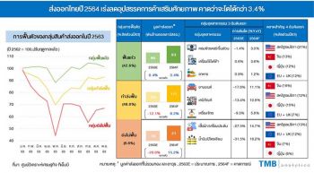 ‘TMB’จี้แก้อุปสรรคการค้า-บาทแข็ง