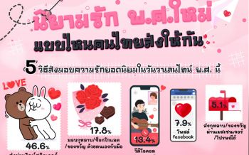 โพลล์เผย คนไทยนิยมส่งความรักผ่านไลน์ อยากมอบกุหลาบให้นักรบชุดขาวต่อสู้โควิด