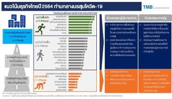 TMBชี้โควิดป่วนธุรกิจอย่างน้อย1ปี