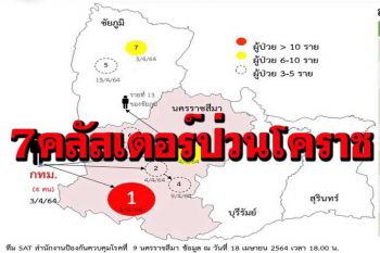 ผงะ!‘โคราช-ชัยภูมิ’เจอ‘7 คลัสเตอร์โควิด’ ไล่จากเลี้ยงวันเกิดถึงครอบครัวบุคลากรแพทย์