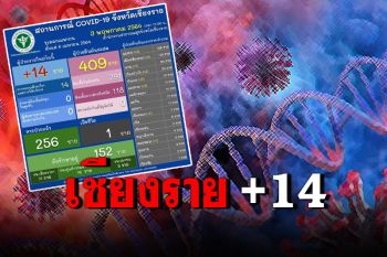 \'เชียงราย\'พบโควิดเพิ่ม 14 ราย เจอในรพ.แม่จันเพิ่มอีกแห่ง