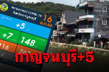 โควิด\'กาญจน์\'ติดเพิ่ม 5 ราย \'คลัสเตอร์บ้านอีต่อง\'ตัวเลขเป็นศูนย์ 4 วันติด