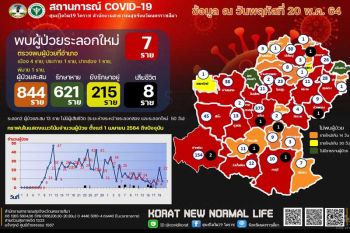 ‘โควิดโคราช’พบผู้ติดเชื้อ 7 ราย ส่วนใหญ่ติดเชื้อจากสัมผัสผู้ป่วยรายก่อนหน้า