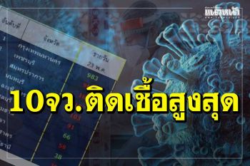 ‘เพชรบุรี’พรวด!ยอดติดโควิด 968 ราย เปิด 10 จังหวัดติดเชื้อสูงสุด
