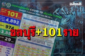 ‘ชลบุรี’ยอดโควิดพรวดติดเพิ่ม 101 ราย มาจาก‘คลัสเตอร์โรงน้ำแข็ง-ปาร์ตี้คนจีน’