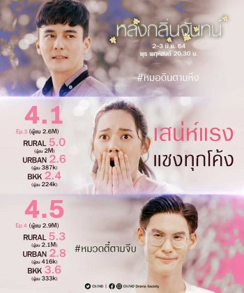 ‘ธันวา’ แฮปปี้ เรตติ้ง-กระแส  ‘หลงกลิ่นจันทน์’ สุดปัง