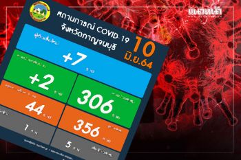 \'กาญจนบุรี\'พบติดเชื้อโควิดรายใหม่ 7 ราย เสียชีวิตเพิ่ม 1 ราย