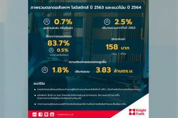 ‘ไนท์แฟรงค์’ชี้  ธุรกิจคลังสินค้า  ยังไม่ล้นตลาด