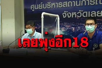 เลยพบผู้ติดเชื้อเพิ่ม 18 ราย เตรียมเปิดเตียงสนามแห่งที่ 3 ในสัปดาห์หน้า