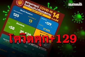 \'ราชทัณฑ์\'พบผู้ต้องขังติดเชื้อโควิดในเรือนจำสีแดงยอด 127 ราย รับใหม่อีก 2 ราย