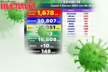 โควิดกระหน่ำ‘ชลบุรี’โคม่า!ติดเชื้อรายใหม่พุ่ง1,678ราย เสียชีวิต10ราย