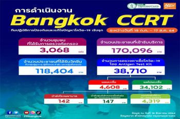 กทม.อัพเดตตรวจ ATK ชุมชน 38,710 ราย เจอติดเชื้อ 4,608 ราย