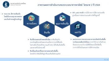 ธปท.ยันแบงก์ไทยแกร่ง!  กำไรQ2พุ่ง6หมื่นล./รับมือโควิดได้