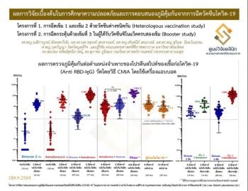 ศิริราชเผยผลวิจัยวัคซีนโควิดพบฉีดแบบไขว้  SVตามด้วย AZ ใน 3-4 สัปดาห์ ภูมิขึ้นสูง