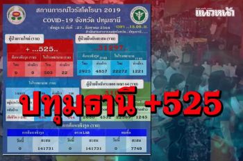 ปทุมธานียอดยังพุ่ง! พบผู้ป่วยรายใหม่ 525 ราย ยอดป่วยสะสม 32,197 ราย ดับเพิ่ม 24 ราย