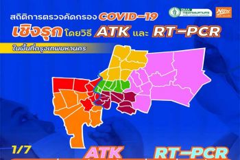 กทม.กางสถิติตรวจโควิด26 ก.ค.-30 ส.ค.64 พบติดเชื้อทะลุ 6 หมื่นคน