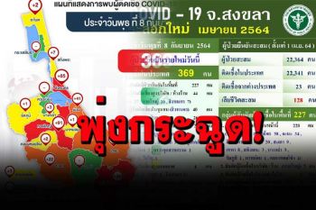 นิวไฮ! โควิดสงขลาพุ่ง 369 ราย เสียชีวิต 3 ราย ออกมาตรการคุมเข้มละหมาดในมัสยิด