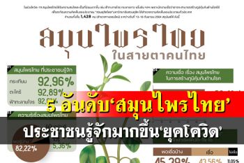 เปิด 5 อันดับ‘สมุนไพรไทย’ ประชาชนรู้จักมากขึ้น‘ยุคโควิด’ 59.48% ‘เชื่อ’ ใช้สร้างภูมิคุ้มกันต้านโรคได้