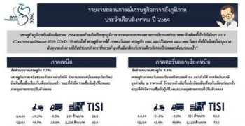 ชี้พิษโควิดเดือนส.ค. ฉุดเศรษฐกิจชะลอตัวทุกภูมิภาค
