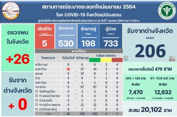 ‘คลัสเตอร์ห้วยบง’3วันติดเชื้อสะสม 29 ราย พบปัจจัยเสี่ยงลงแขกเก็บข้าวโพด