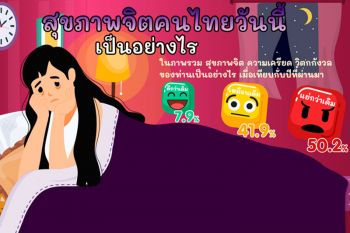 คนไทย50.2%สุขภาพจิตแย่กว่าปีที่ผ่านมา \'โควิด-หนี้สิน\'สาเหตุหลัก