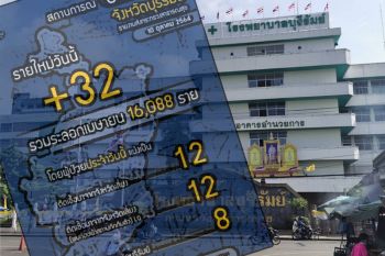 เริ่มดีขึ้น! \'บุรีรัมย์\'พบติดเชื้อโควิดใหม่32ราย ติดเชื้อมาจากนอกพื้นที่ยังพุ่ง