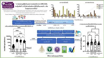 ม.อ.เผยผลวิจัย ฉีดวัคซีนบูสเตอร์โดสใต้ผิวหนัง  สร้างภูมิคุ้มกันใกล้เคียงฉีดเข้ากล้ามเนื้อและผลข้างเคียงน้อย