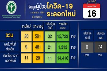 ‘บุรีรัมย์’ติดเชื้อโควิด 20 ราย มาจากนอกพื้นที่ 11 ราย ยังรักษาอยู่ 501 ราย