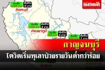 \'กาญจน์\'โควิดเริ่มทุเลา ป่วยต่ำกว่าร้อย-ไม่มีผู้เสียชีวิต