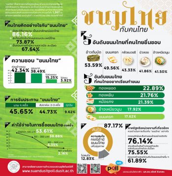 ผลการสำรวจ : ‘ขนมไทย’ กับ ‘คนไทย’ ข้าวต้มมัด ขนมไทยที่คนไทยชอบมากที่สุด