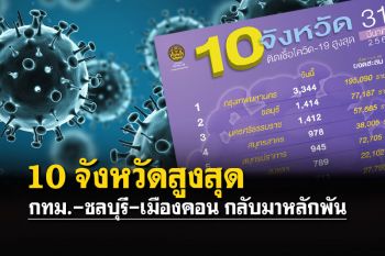 เช็ค 10 จังหวัดติดเชื้อสูงสุดวันนี้ ผู้ป่วยมีอาการหนัก 1,808 ราย