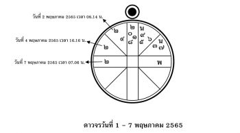 ส่องดวงส่องดาว : ดาวจรวันที่1-7 พฤษภาคม 2565