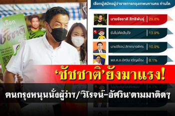 \'ชัชชาติ\'ยังมาแรง! คนกรุงหนุนนั่งผู้ว่าฯกทม. \'วิโรจน์-อัศวิน\'ตามมาติดๆ
