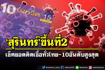 เช็คยอดติดเชื้อทั่วไทย-10อันดับสูงสุด‘สุรินทร์’ขึ้นที่2 ‘อีสาน’เสียชีวิตมากที่สุด