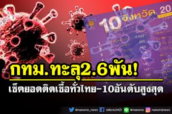 เช็คยอดติดเชื้อทั่วไทย 10อันดับสูงสุด‘อีสาน’พรึ่บ ‘กทม.’ทะลุ2.6พัน