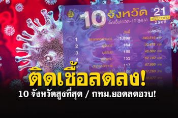 เช็คยอดติดเชื้อทั่วไทย10อันดับสูงสุดวันนี้ สูงเพียงหลักร้อย-เสียชีวิต37ราย